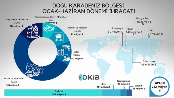 Bir bakışta Doğu Karadeniz’in ilk altı aylık performansı